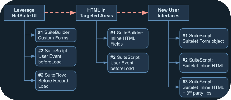 UI-Customization-Decision-Tree