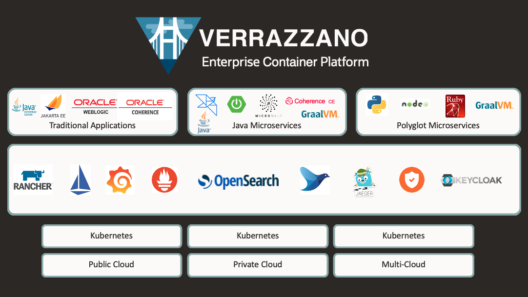 Verrazzano Enterprise Container Platform component diagram