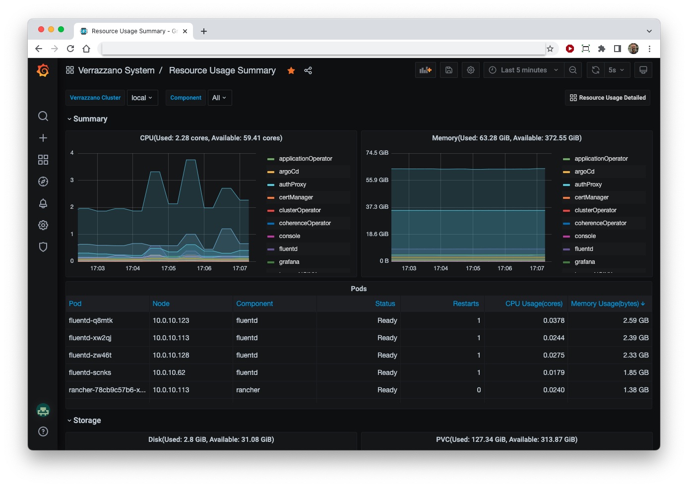 Oracle Verrazzano’s new Resource Usage Summary system dashboard in Grafana