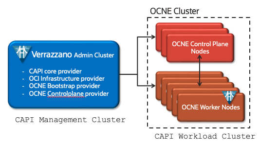 Cluster API Providers in Verrazzano