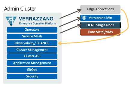 Verrazzano edge application and cluster management