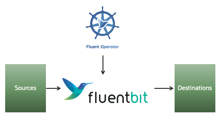 Fluent Operator and Fluent Bit in Verrazzano