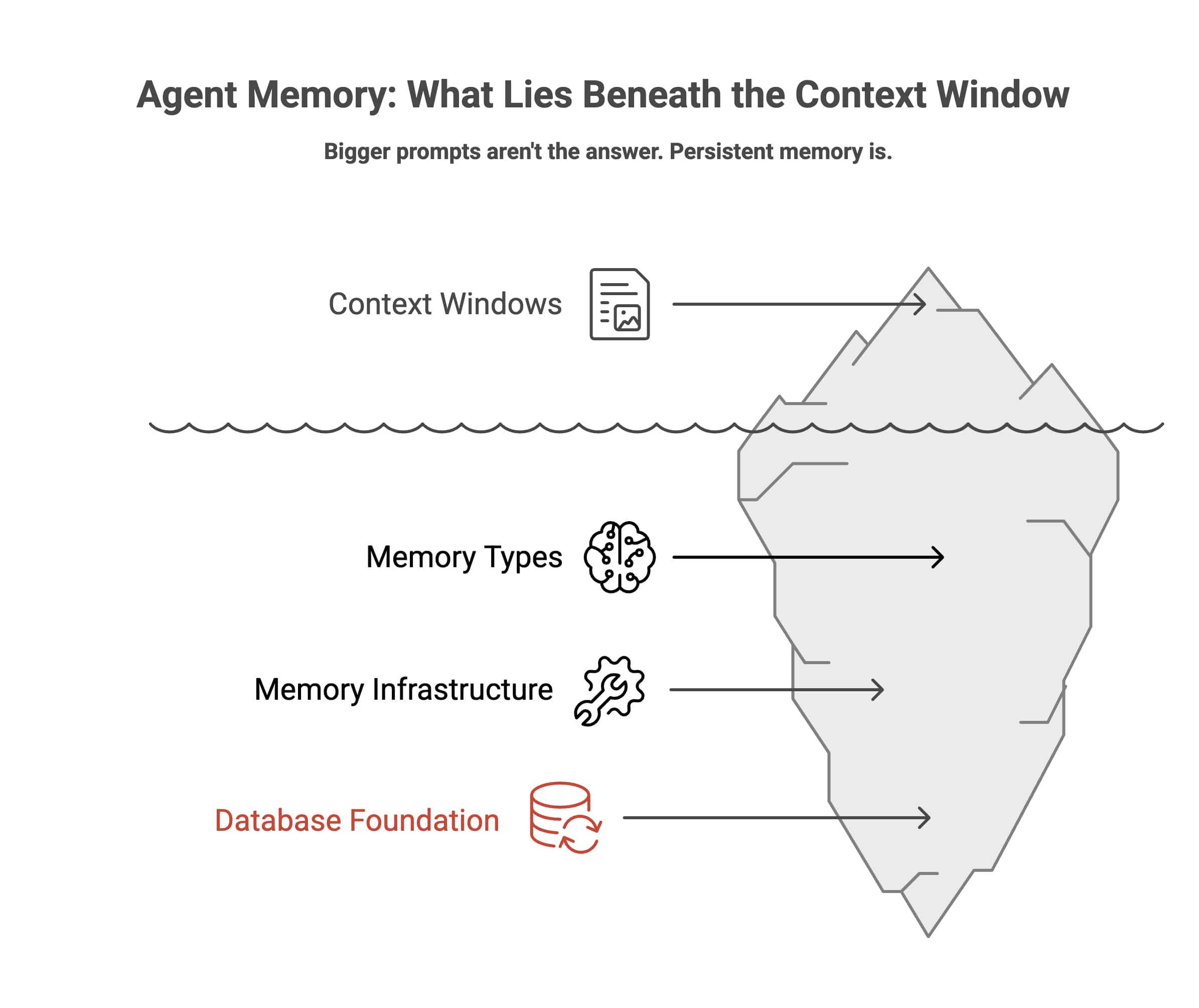 Agent Memory: Why Your AI Has Amnesia and How to Fix It