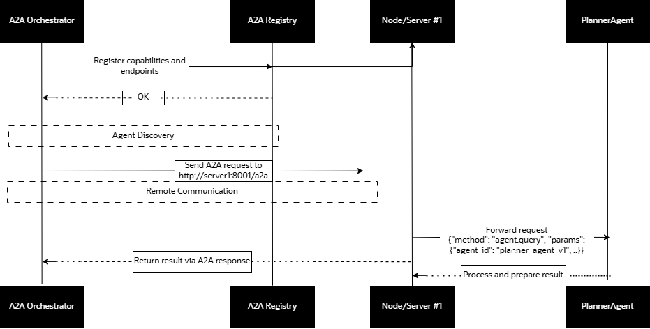 Build a Scalable Multi Agent RAG system with A2A Protocol and LangChain