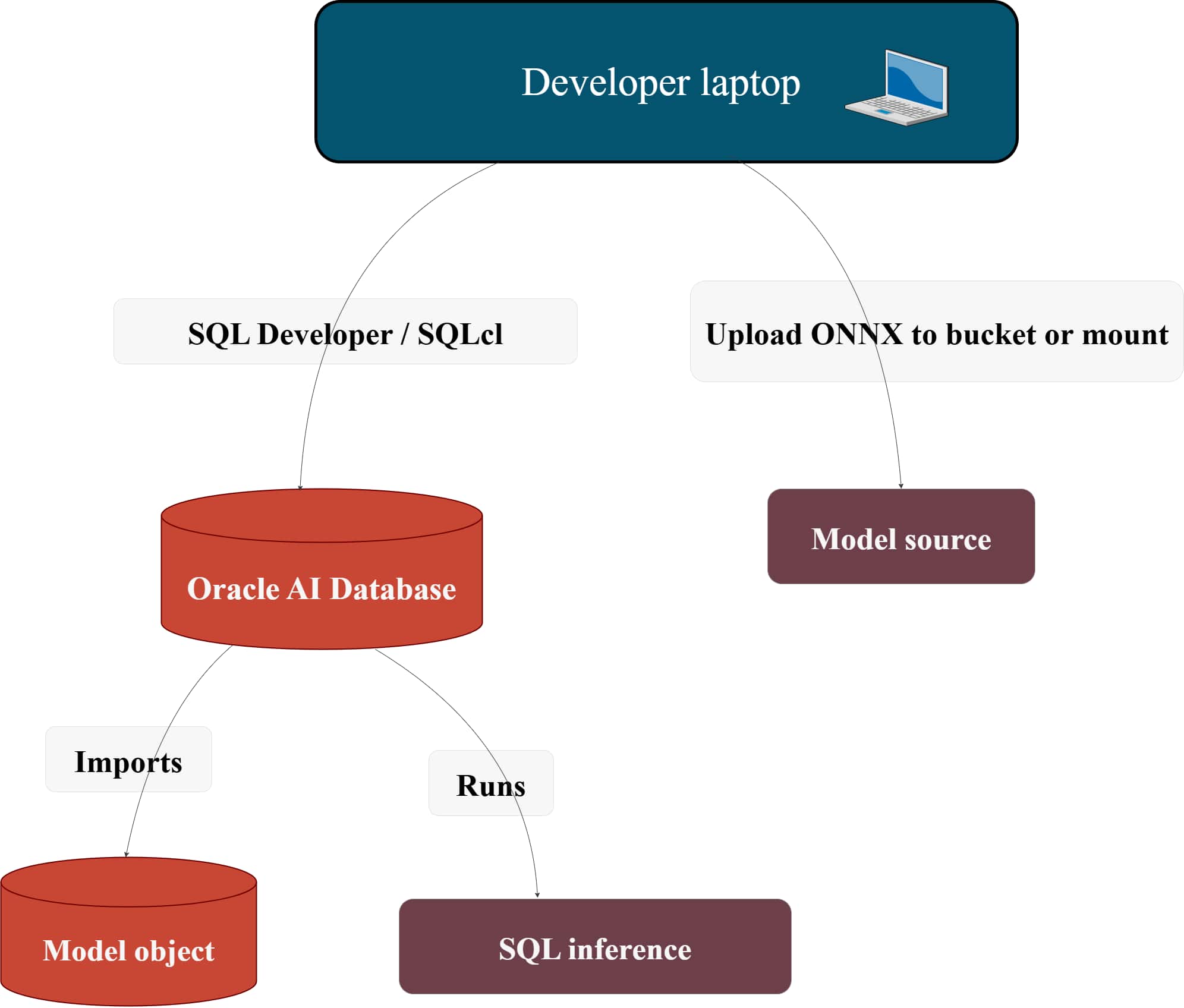 How to Load Embedding Models into Oracle AI Database in 2026