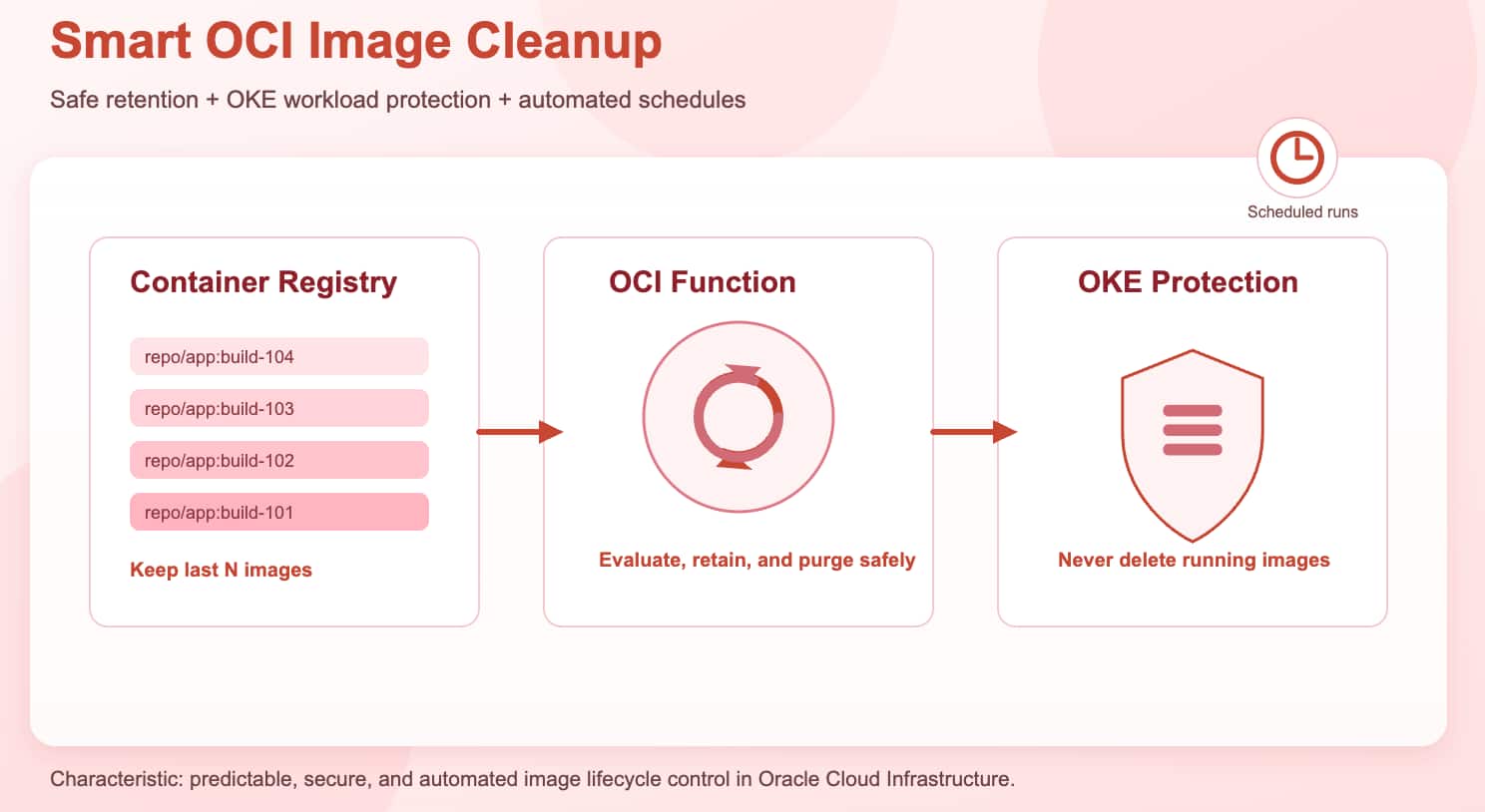 Smart Image Cleanup in OCI Container Registry Using OCI Functions