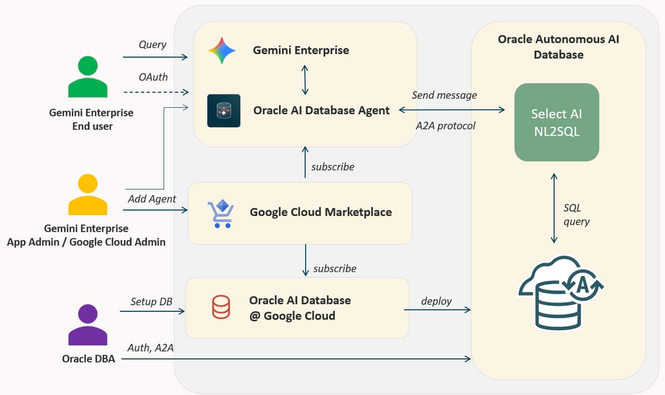 Unlocking Data Insights with the Oracle AI Database Agent in Gemini Enterprise: Part 2