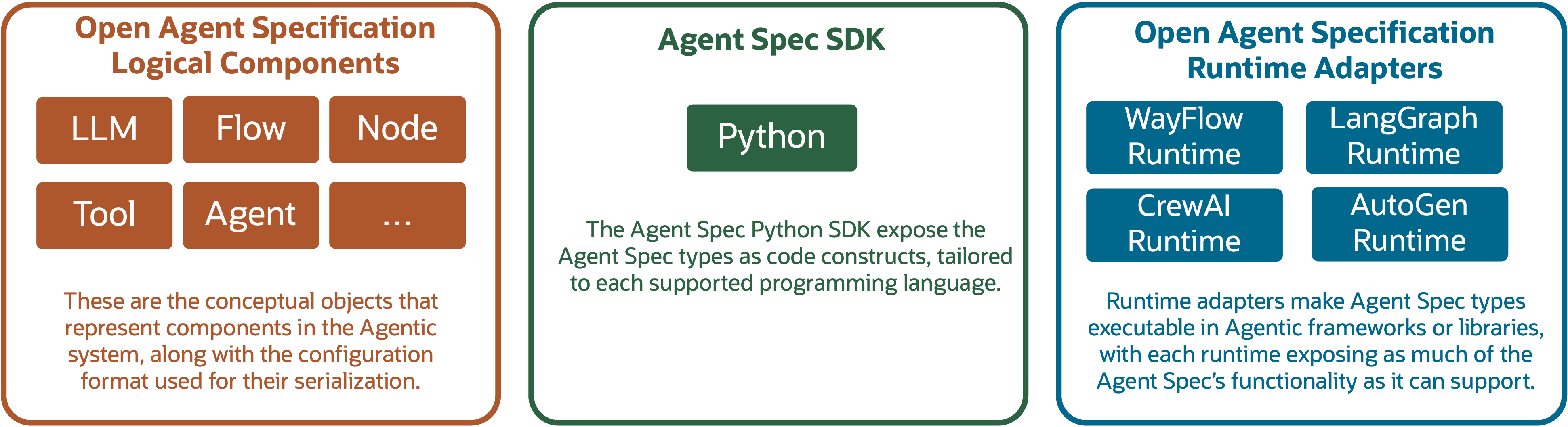 Open Agent Specification Components