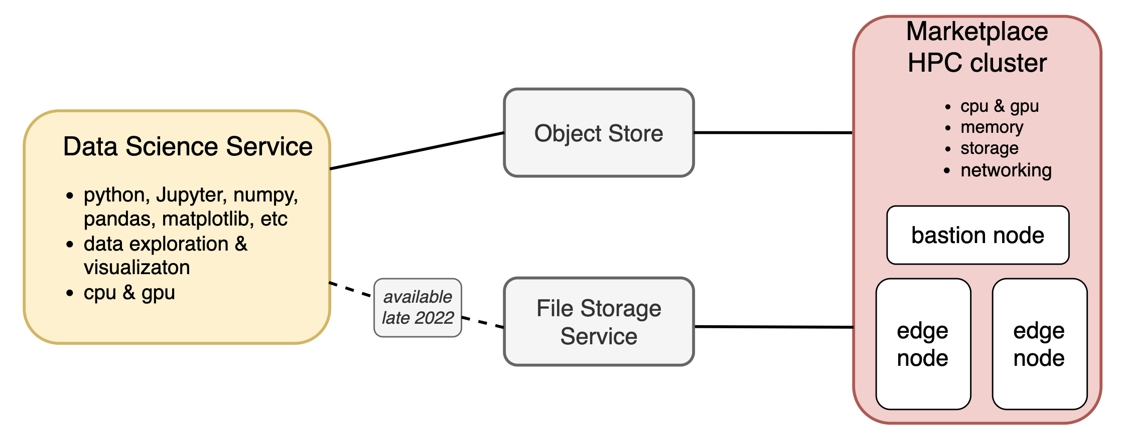 A graphic depicting the architecture for HPC and OCI Data Science.