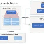 Building a Dynamic Multi-Agent Enterprise Platform