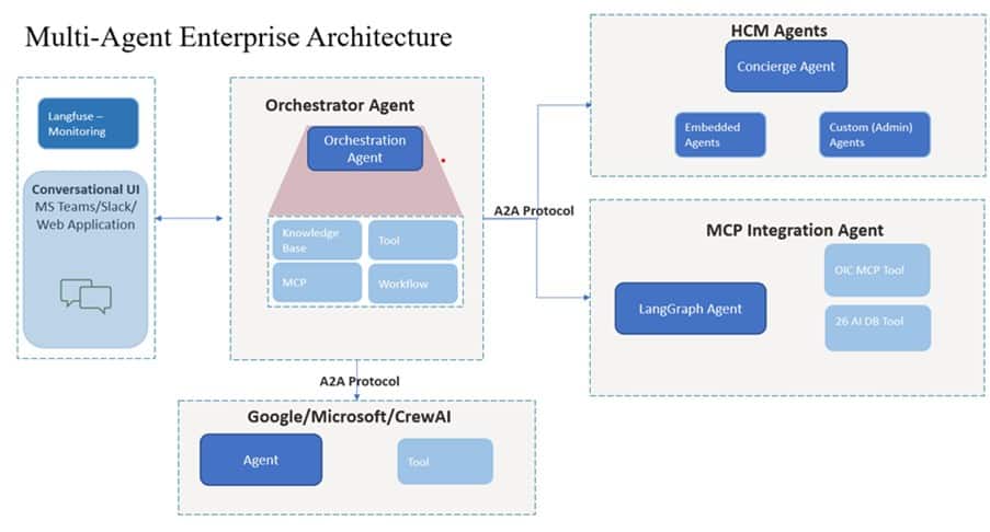 Building a Dynamic Multi-Agent Enterprise Platform
