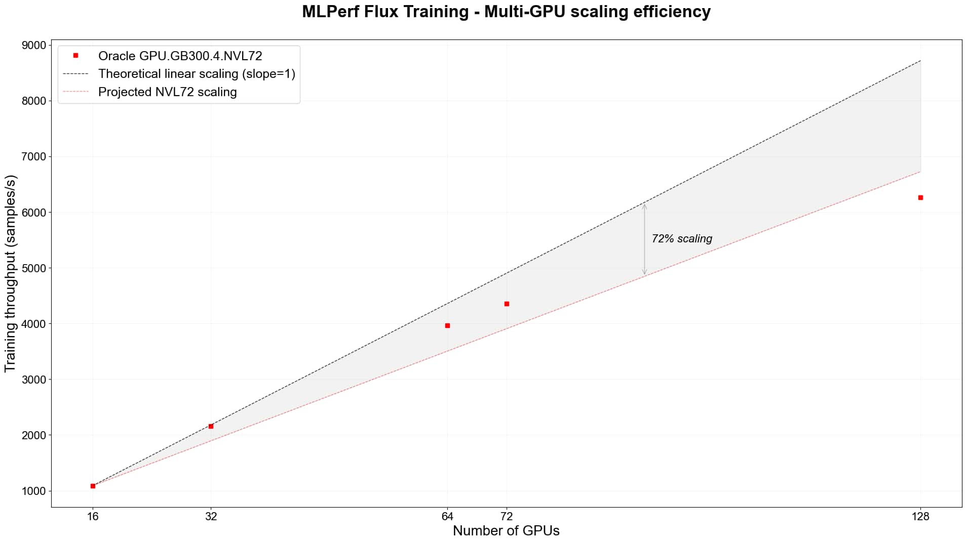 Scaling the frontier of Multimodal GenAI for Enterprise