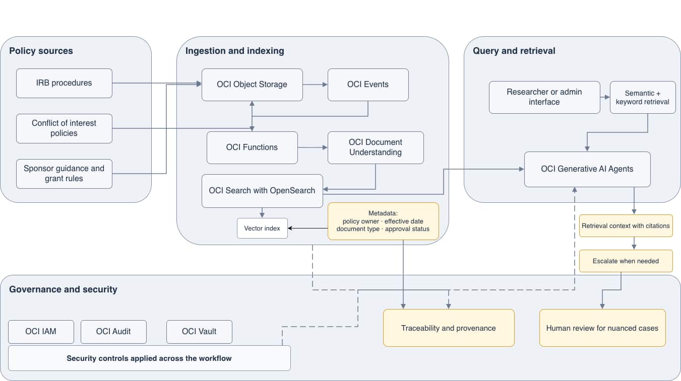 A university use case for OCI Generative AI Agents in research compliance