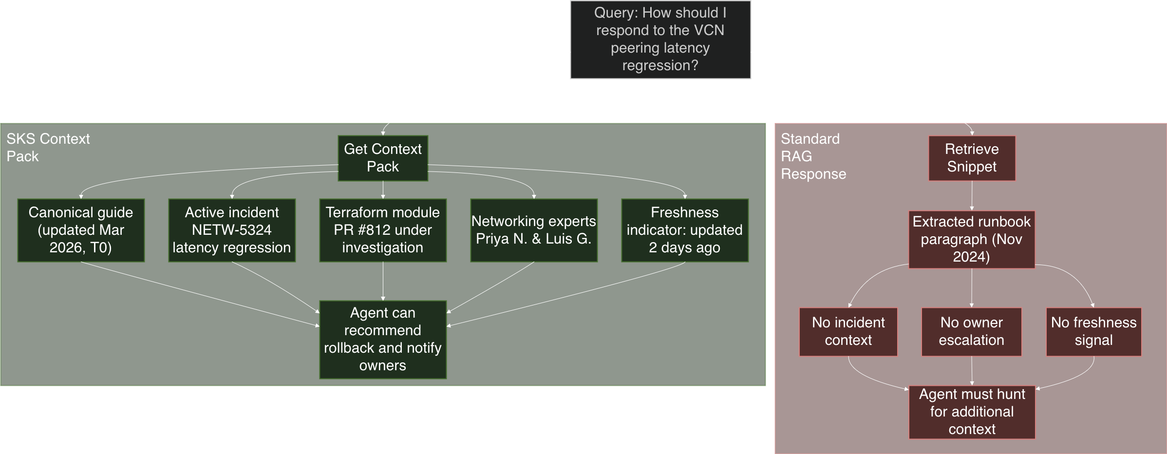 Oracle Shared Knowledge Store (SKS): Context Packs for Agent-Grade Decisions