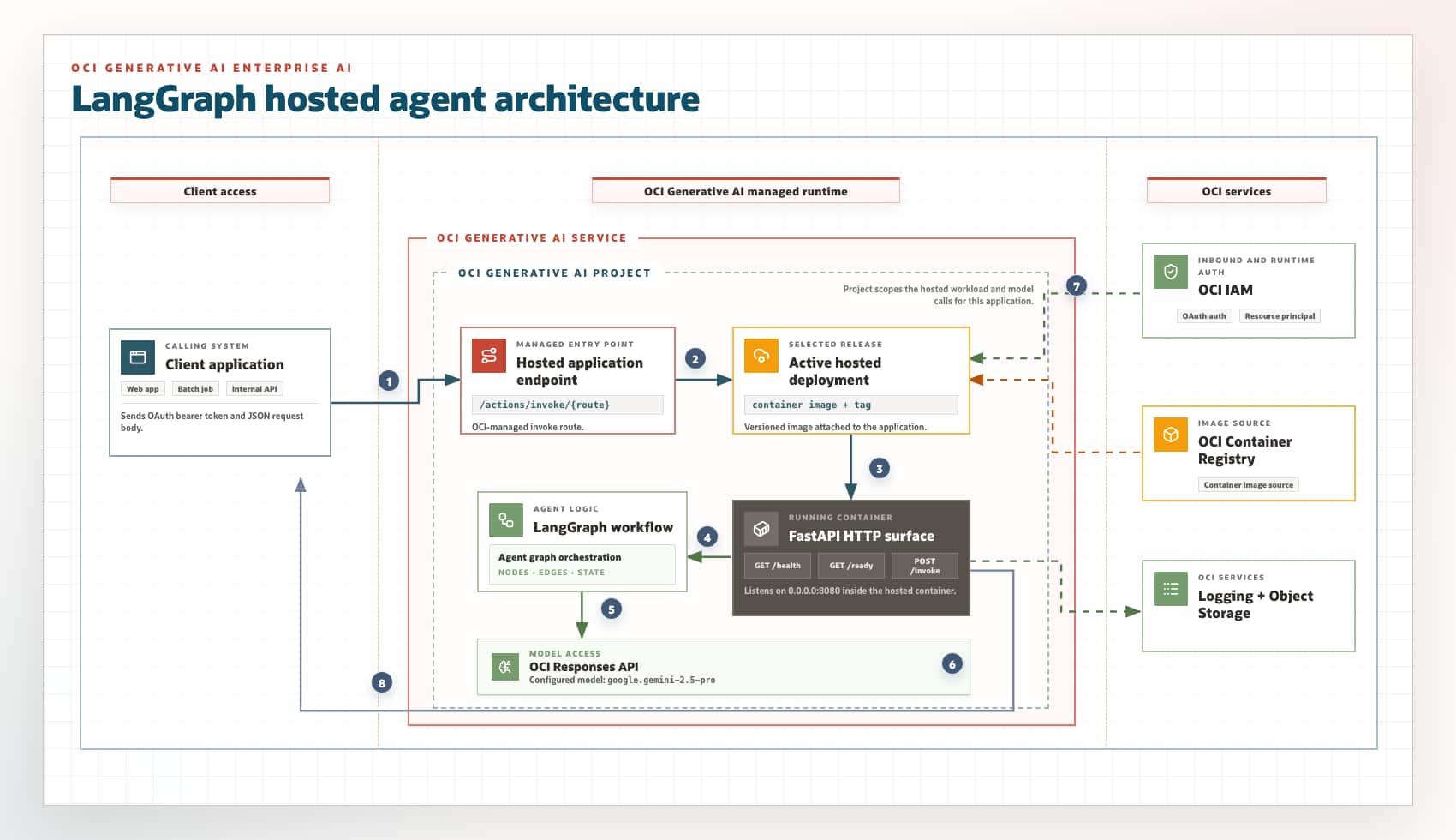 Deploy LangGraph agents on OCI Enterprise AI