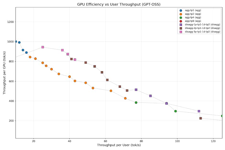From Demo to Production: Rethinking optimized LLM Inference at Scale with llm-d on OCI
