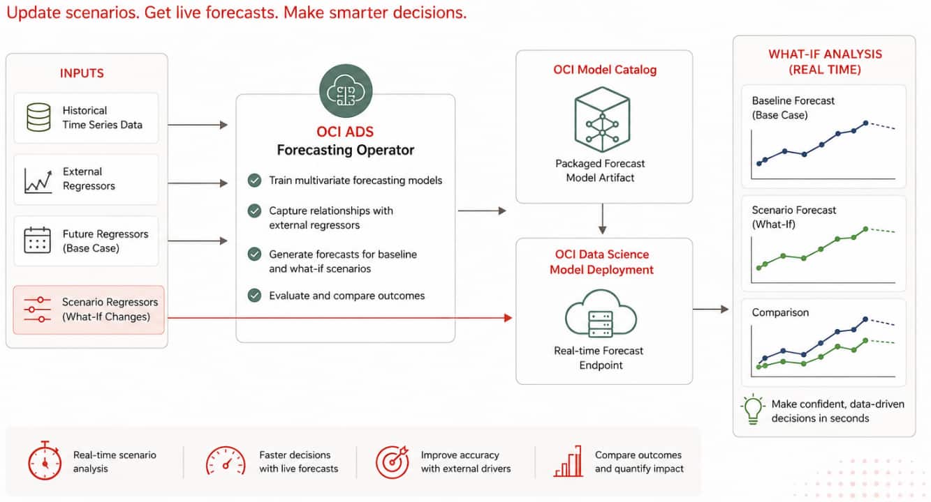 Real-time what-if analysis with the ADS Forecasting Operator