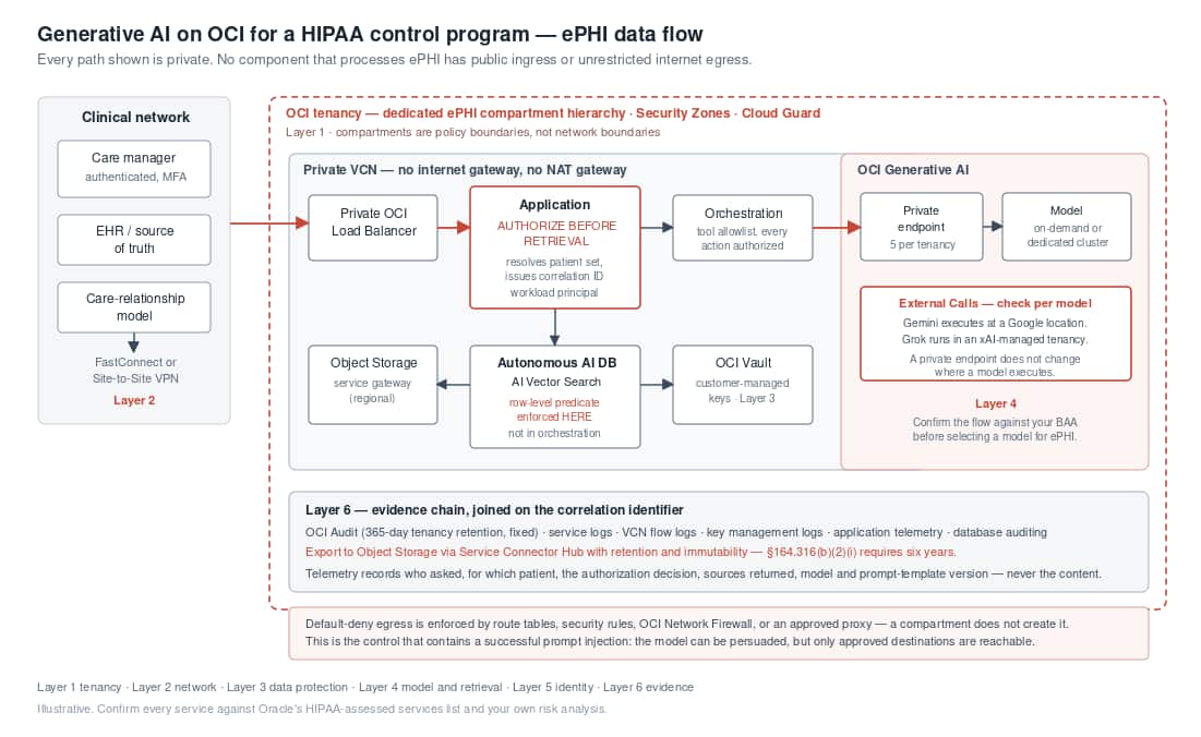 Designing a generative AI architecture on OCI for a HIPAA control program