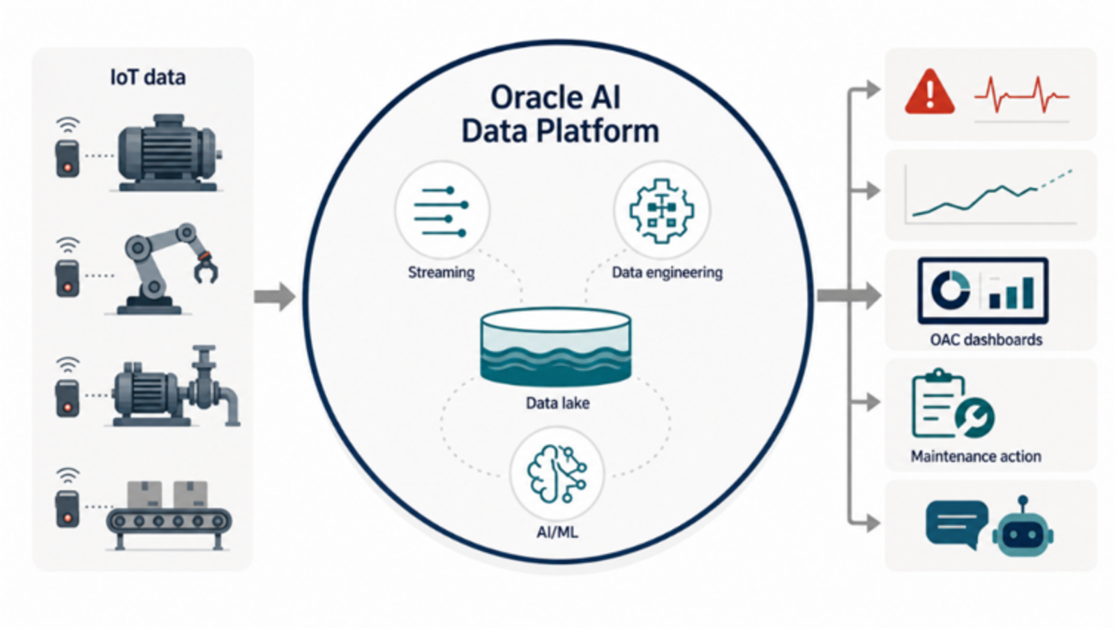 From industrial IoT signals to predictive maintenance with Oracle AI Data Platform