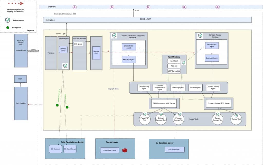 Agentic Contract Generation and Review on OKE: A Microservices Architecture with an Agent Registry
