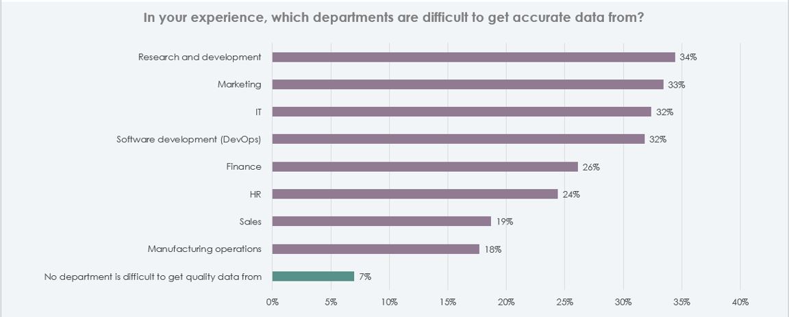Pesquisa análises interdepartamentais. Dimensional Research, 2022.