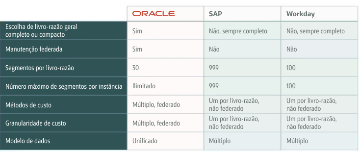 Imagem 3. Comparação das finanças. Fontes: SAP S/4HANA Finance, uma introdução”, Jens Krüger, Rheinwerk Publishing e “Tales of the Cloud: The Story of Worktags”, blog Workday, 2012.