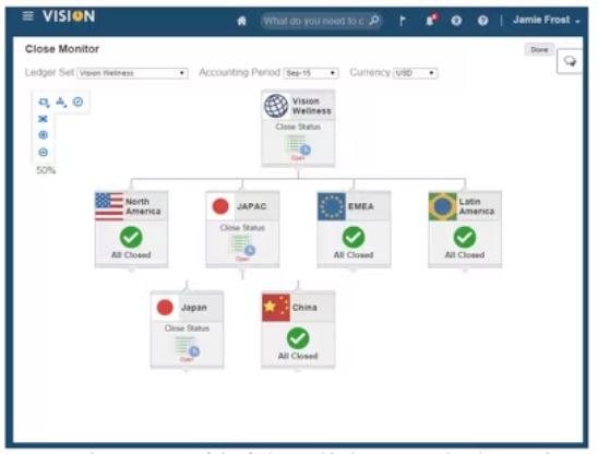 Imagem 2. A estrutura dos ledgers federados é gráfica no Oracle Fusion Applications. Fonte: Oracle