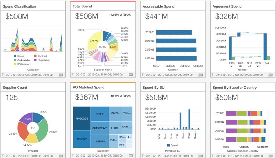 Análises financeiras integradas com Oracle Fusion ERP Analytics