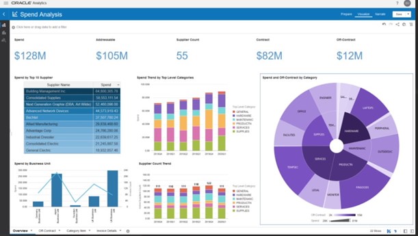 Análises financeiras integradas com Oracle Fusion ERP Analytics