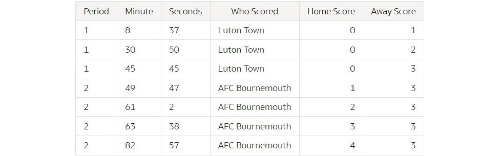 Análise de dados da Oracle Cloud informa dois prêmios da Premier League
