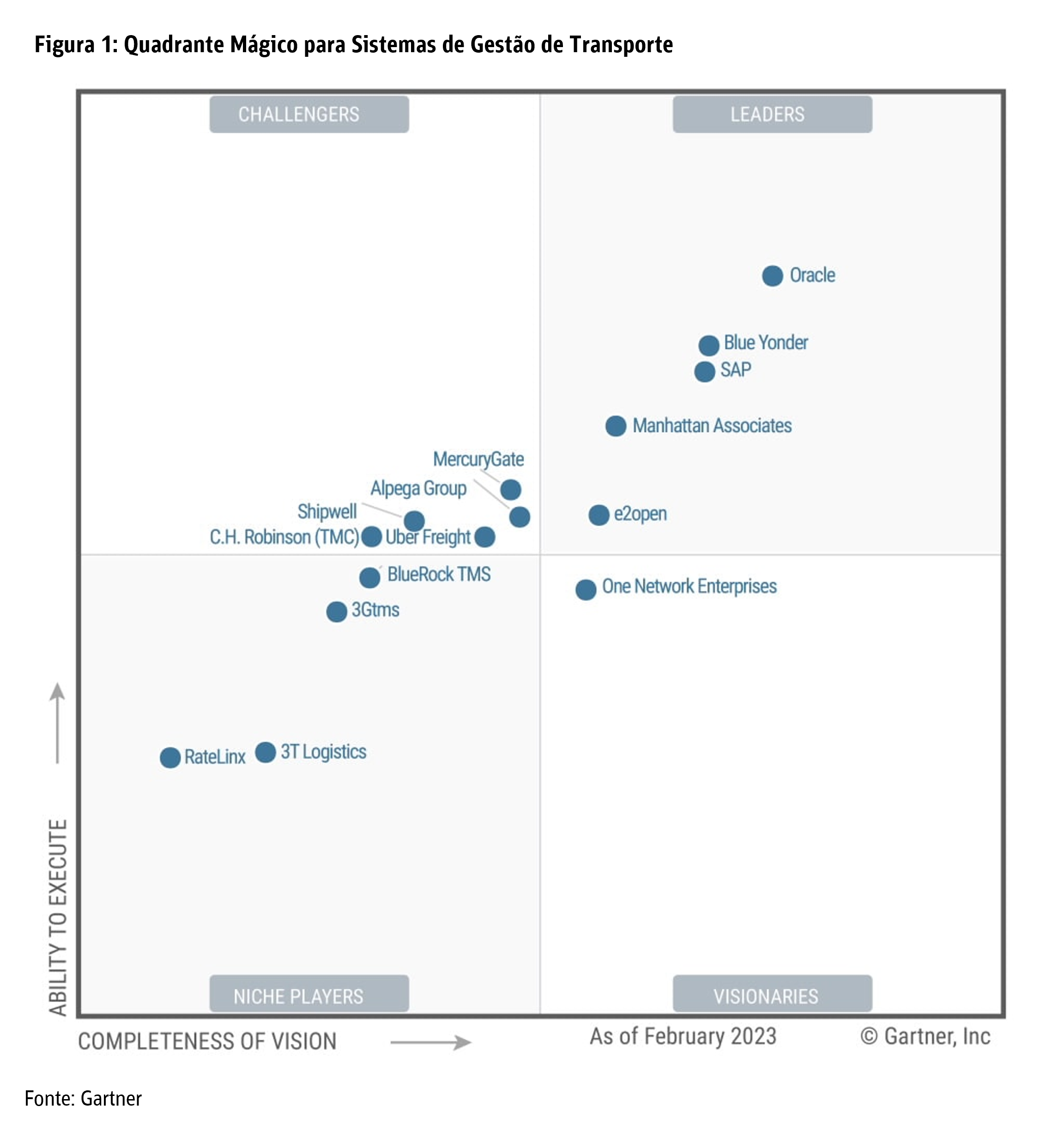 Quadrante Magico Gartner