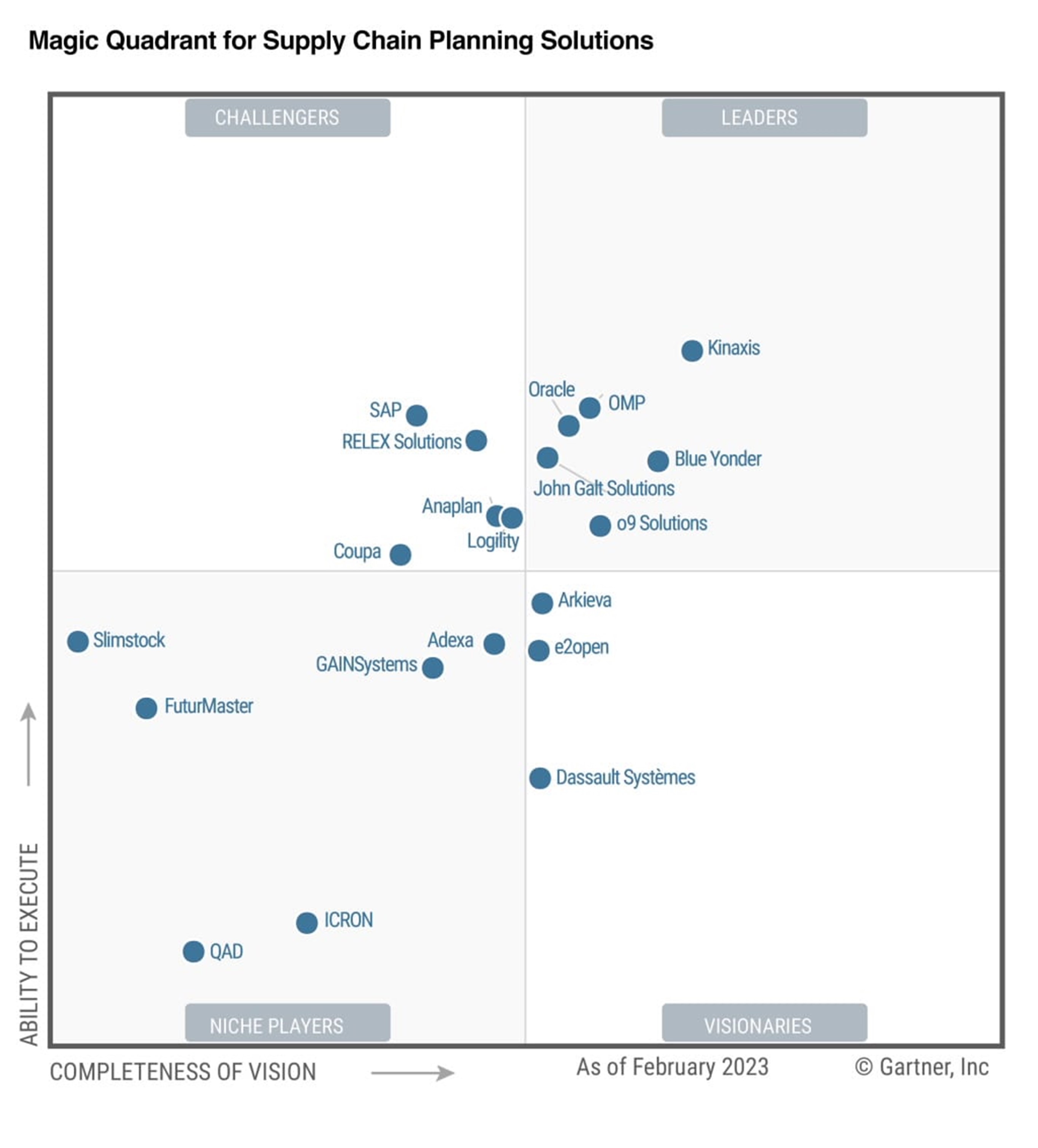 Gartner Magic quadrant