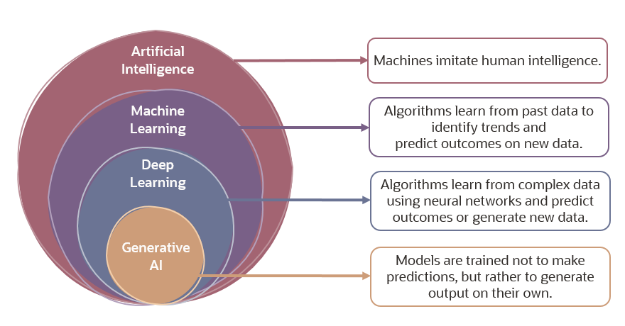 Anúncio da Certificação OCI AI Foundations