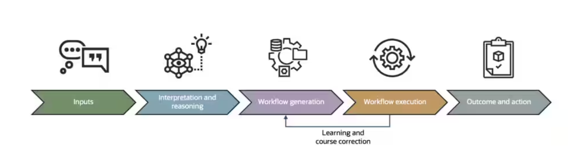 Figura 1. Un flujo operativo simplificado del sistema de IA agéntica