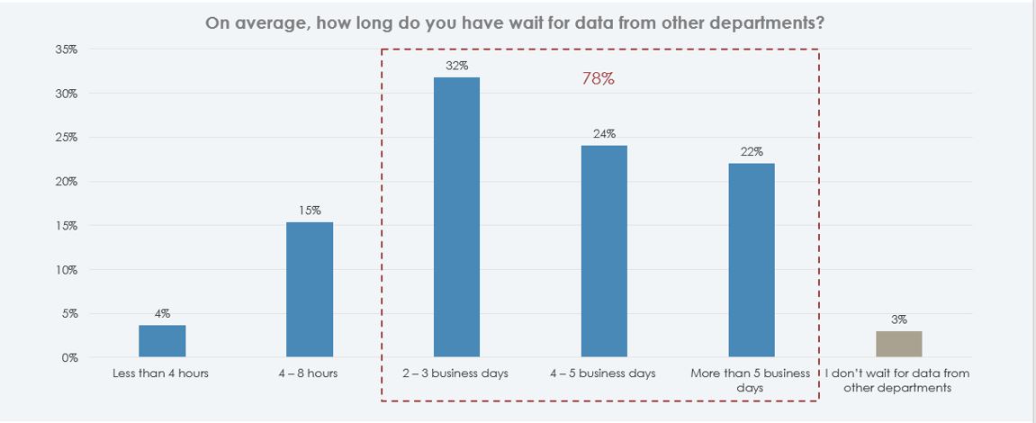 Estudio analíticas interdepartamentales. Dimensional Research, 2022.