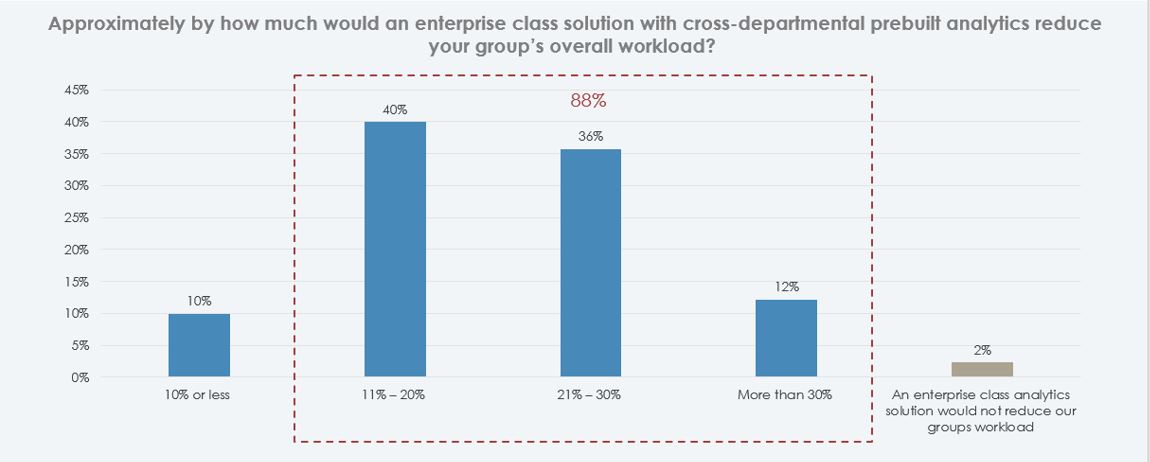 Estudio analíticas interdepartamentales. Dimensional Research, 2022.