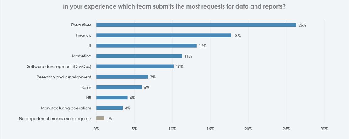 Estudio analíticas interdepartamentales. Dimensional Research, 2022.
