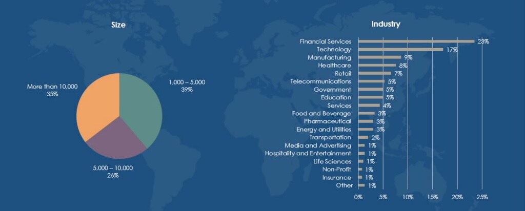 Estudio analíticas interdepartamentales. Dimensional Research, 2022.