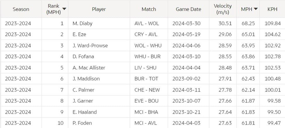 El análisis de datos de Oracle Cloud define dos premios de la Premier League