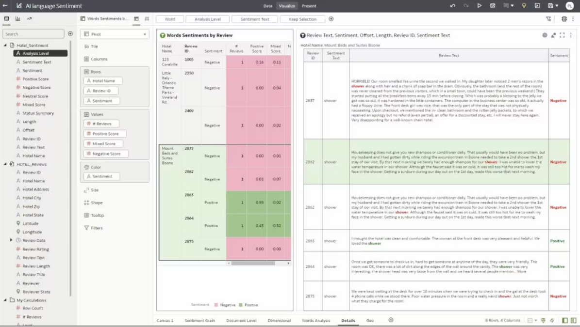 Desualización de datos de Oracle Analytics que muestra el uso de un lenguaje de IA OCI con un modelo previamente entrenado - Autor: Philippe Lions