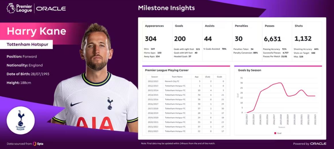El análisis de datos de Oracle Cloud profundiza en el hito profesional del delantero del Tottenham.