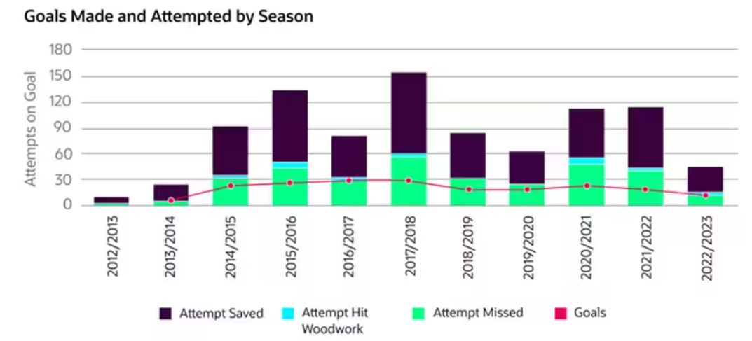 El análisis de datos de Oracle Cloud profundiza en el hito profesional del delantero del Tottenham.