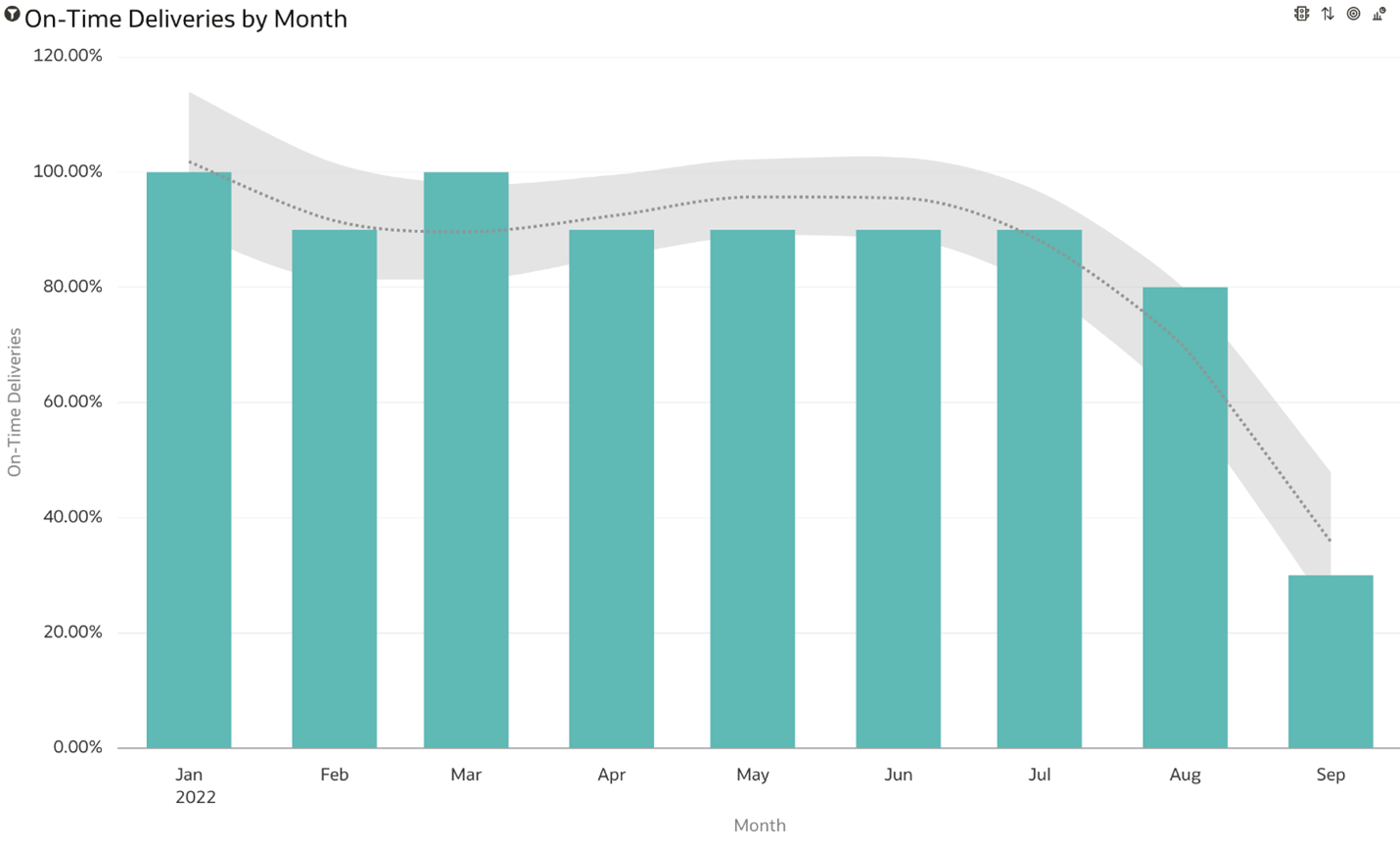 Entrega a tiempo (OTD)