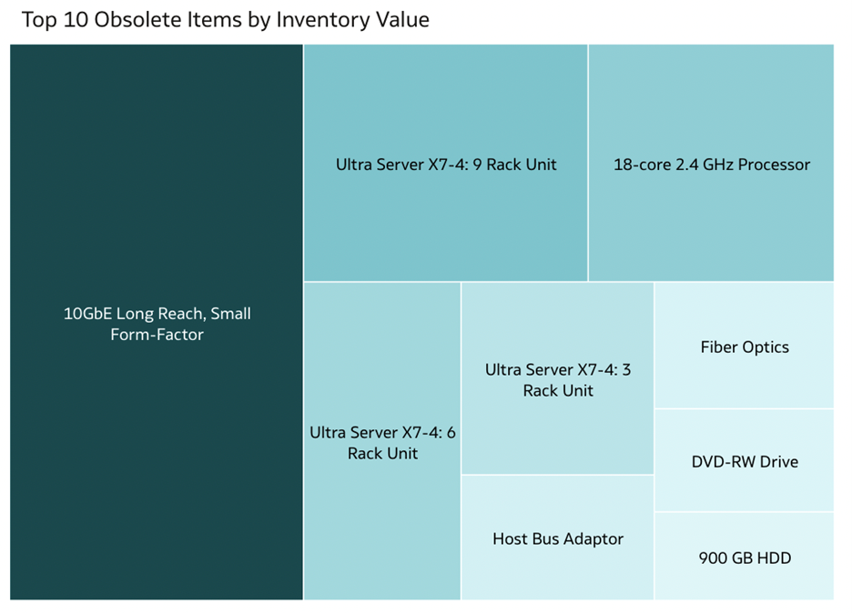 Top 10 obsolete items by inventory value