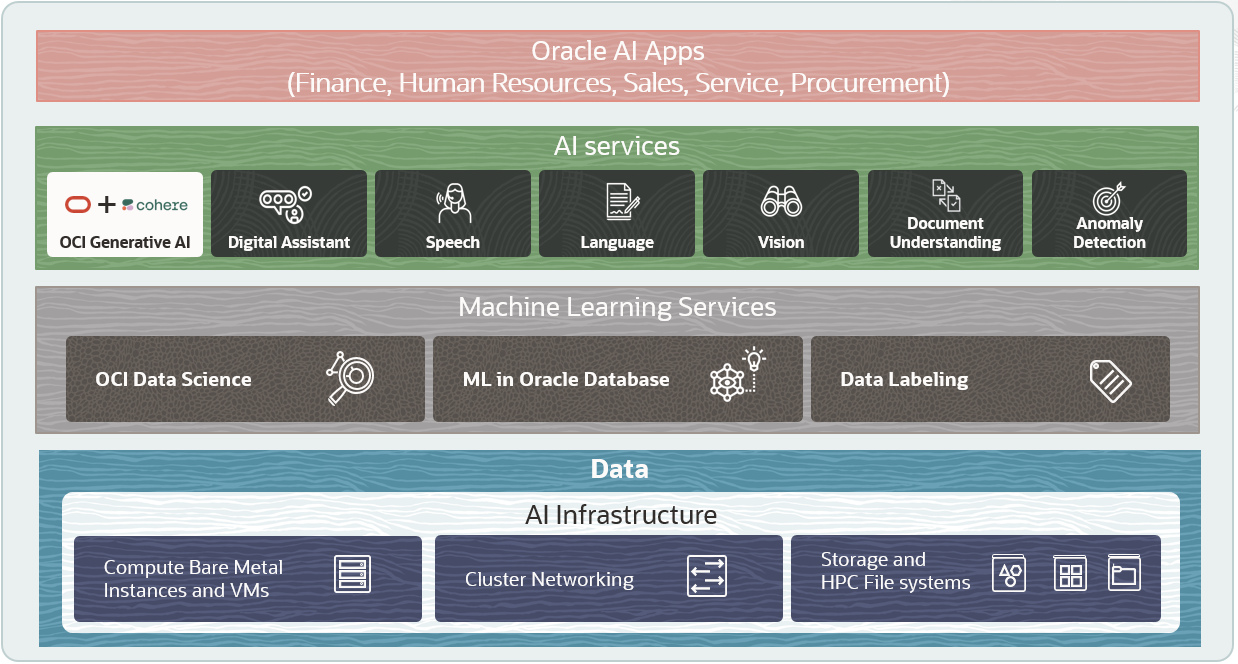 Anuncio de la certificación OCI AI Foundations