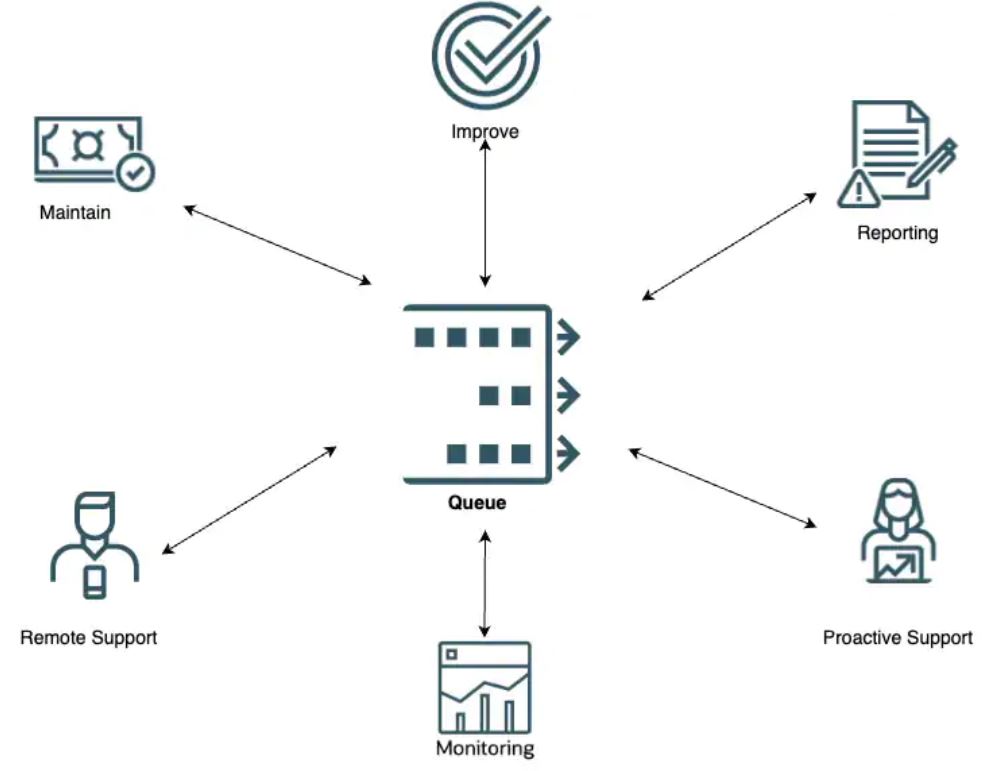 Oracle Cloud Queue ya está disponible en todas las regiones