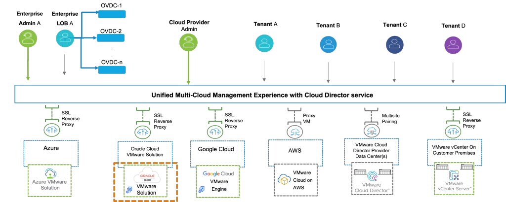 Presentamos el servicio VMware Cloud Director de Oracle Cloud VMware Solution