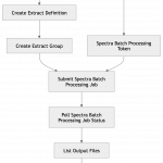 Introduction to Data Extraction Tool APIs