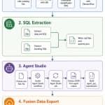From Oracle BI Publisher Data Models to Data Extracts