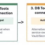 End-to-End Identity Propagation for Oracle Database Tools MCP Server